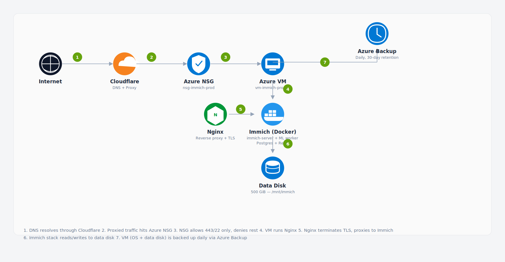 Azure Immich architecture diagram